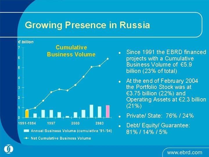 Growing Presence in Russia € billion Cumulative Business Volume l l Since 1991 the Growing Presence in Russia € billion Cumulative Business Volume l l Since 1991 the