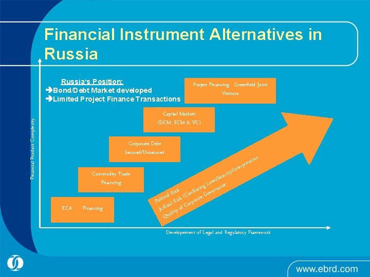 Financial Instrument Alternatives in Russia‘s Position: Bond/Debt Market developed Limited Project Finance Transactions Project Financial Instrument Alternatives in Russia‘s Position: Bond/Debt Market developed Limited Project Finance Transactions Project