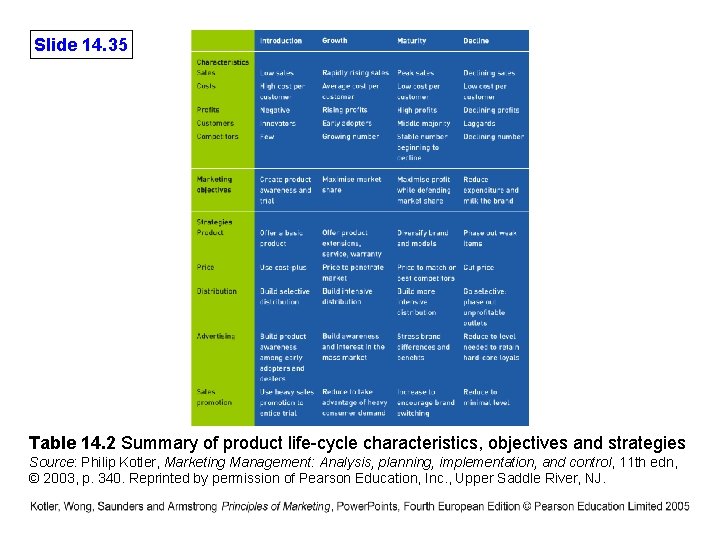 Slide 14. 35 Table 14. 2 Summary of product life-cycle characteristics, objectives and strategies