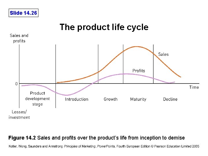 Slide 14. 26 The product life cycle Figure 14. 2 Sales and proﬁts over