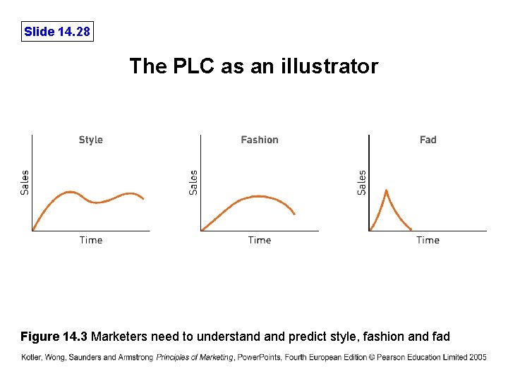 Slide 14. 28 The PLC as an illustrator Figure 14. 3 Marketers need to