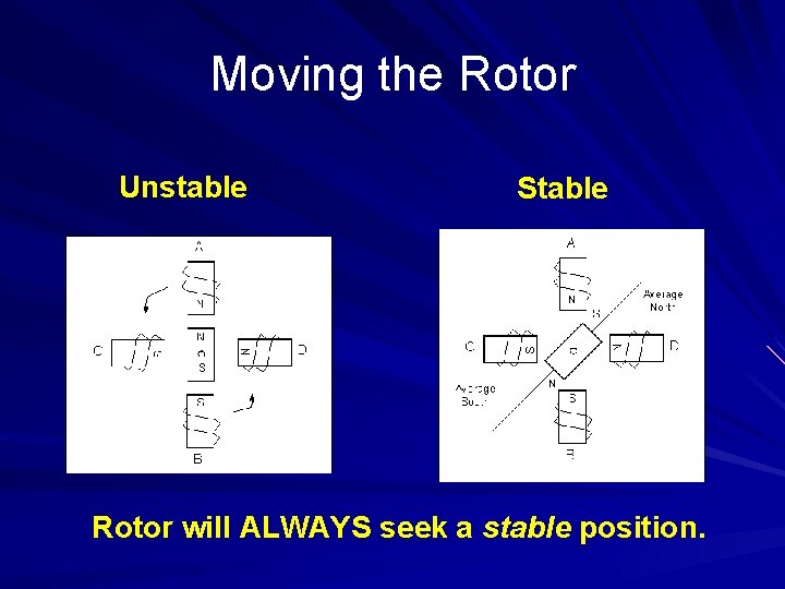 Moving the Rotor Unstable Stable Rotor will ALWAYS seek a stable position. 
