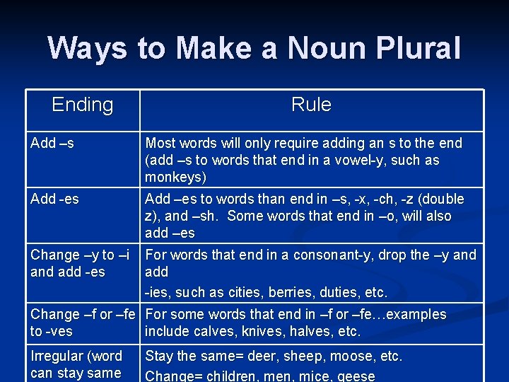 Ways to Make a Noun Plural Ending Rule Add –s Most words will only