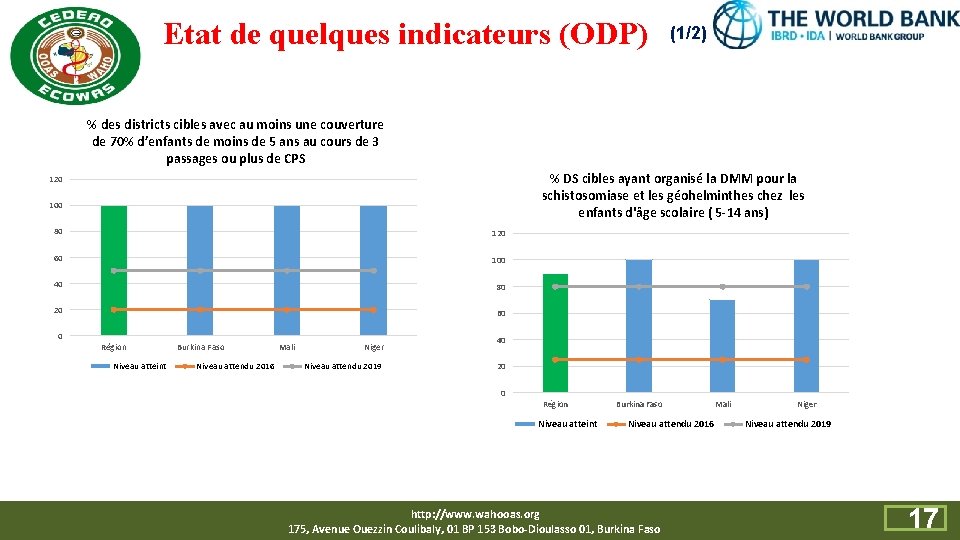 Etat de quelques indicateurs (ODP) (1/2) % des districts cibles avec au moins une