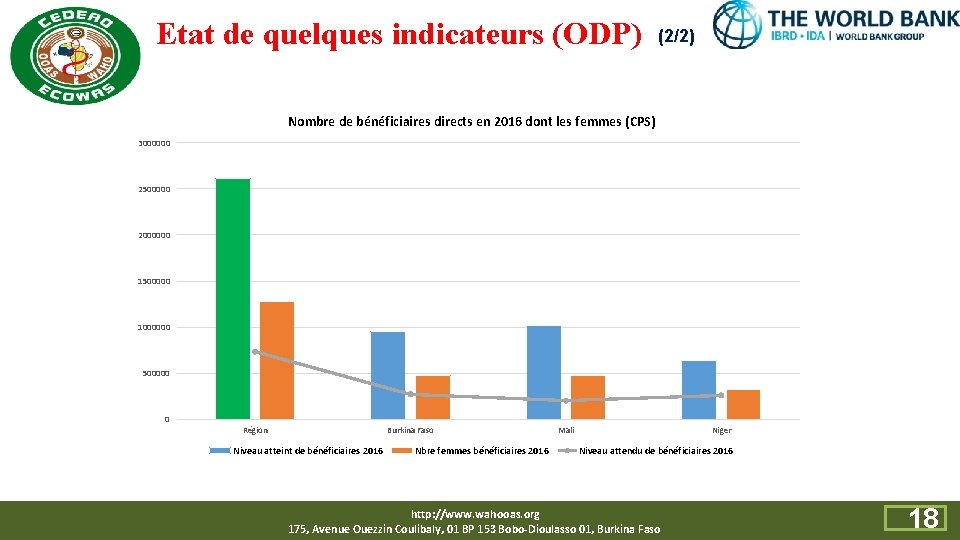 Etat de quelques indicateurs (ODP) (2/2) Nombre de bénéficiaires directs en 2016 dont les