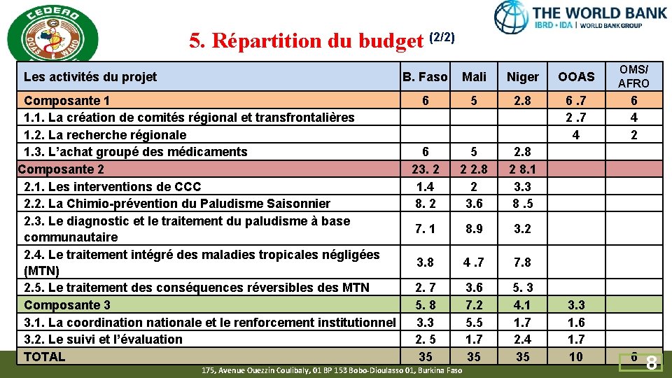 5. Répartition du budget (2/2) Les activités du projet Niger OOAS OMS/ AFRO 5