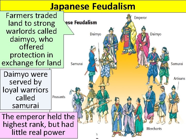 Japanese Feudalism Farmers traded land to strong warlords called daimyo, who offered protection in