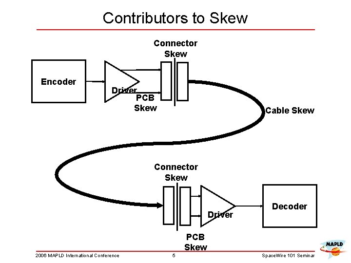 Contributors to Skew Connector Skew Encoder Driver PCB Skew Cable Skew Connector Skew Driver