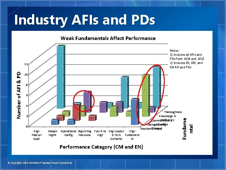 Industry AFIs and PDs Weak Fundamentals Affect Performance Notes: 1) Includes all AFIs and