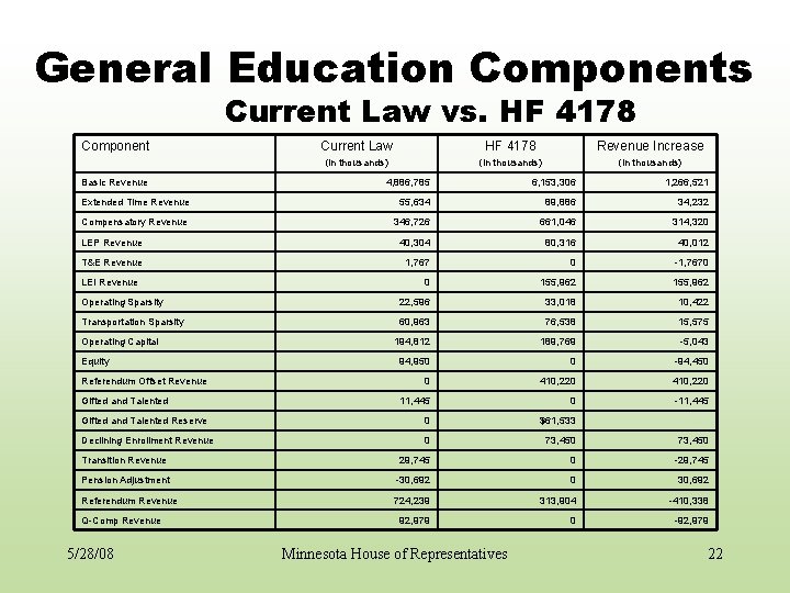General Education Components Current Law vs. HF 4178 Component Basic Revenue Current Law HF