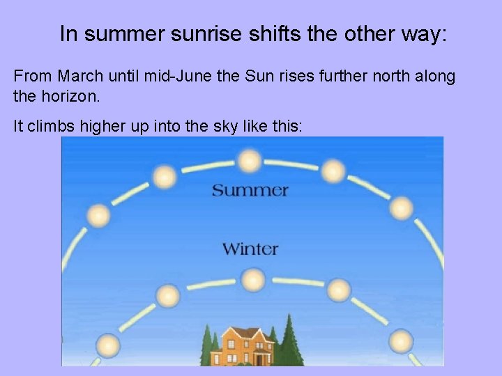 In summer sunrise shifts the other way: From March until mid-June the Sun rises