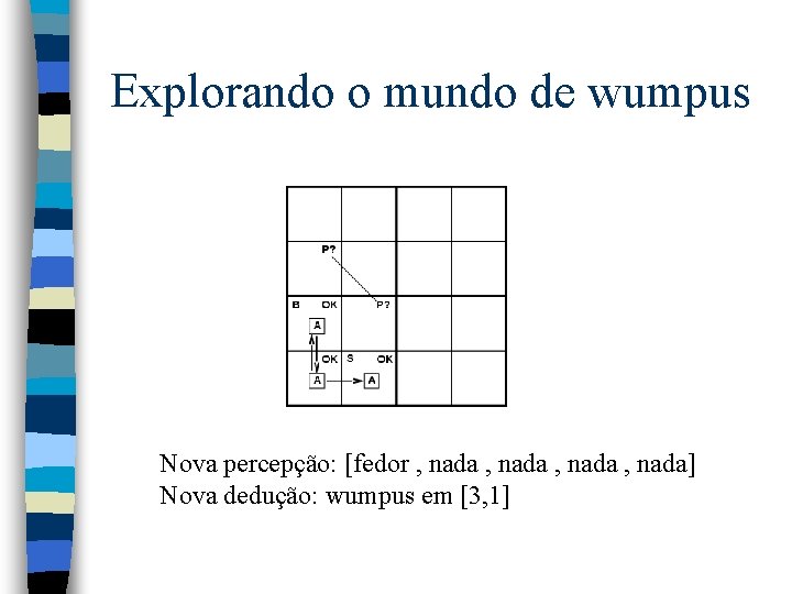 Explorando o mundo de wumpus Nova percepção: [fedor , nada] Nova dedução: wumpus em