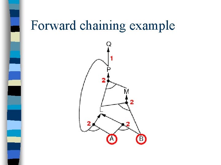 Forward chaining example 