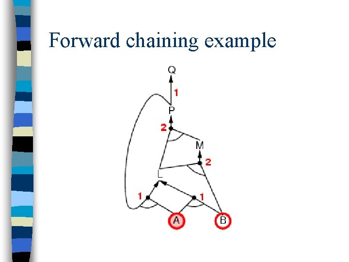 Forward chaining example 