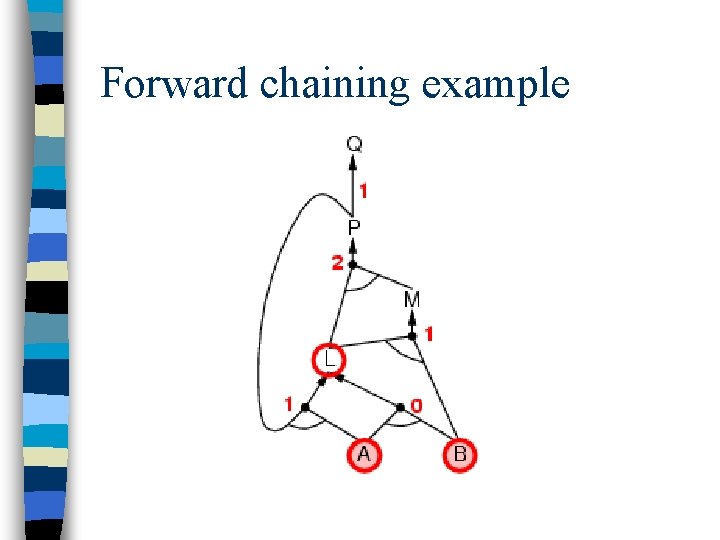 Forward chaining example 