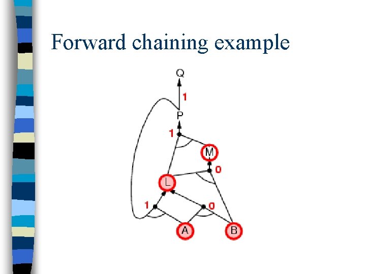 Forward chaining example 