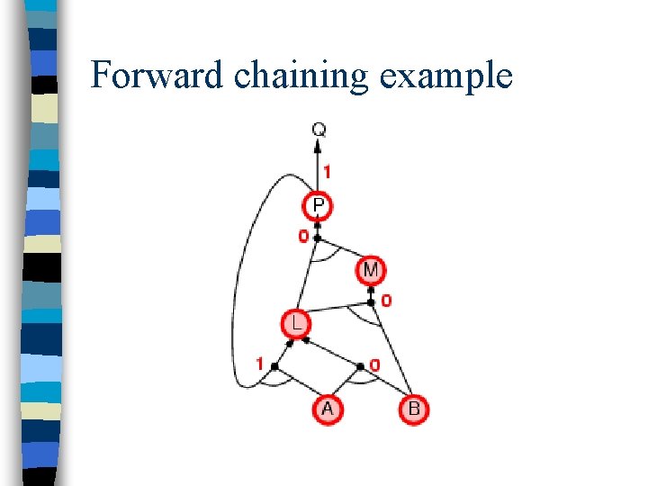 Forward chaining example 