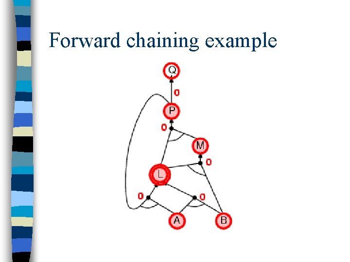 Forward chaining example 