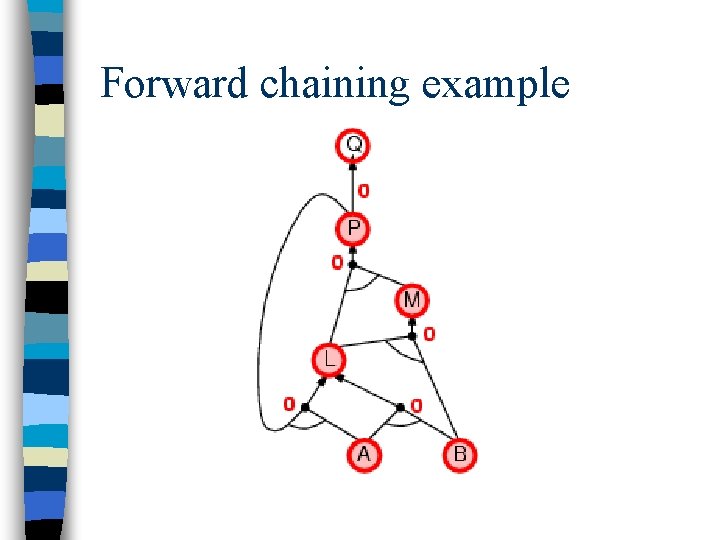 Forward chaining example 