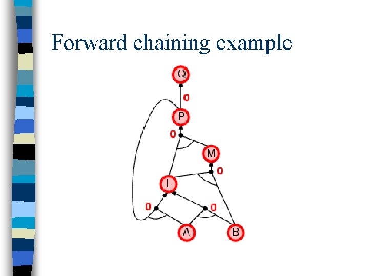 Forward chaining example 