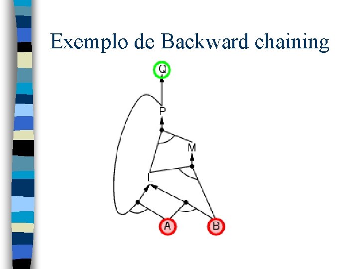 Exemplo de Backward chaining 