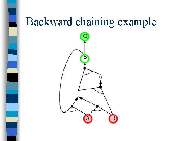 Backward chaining example 