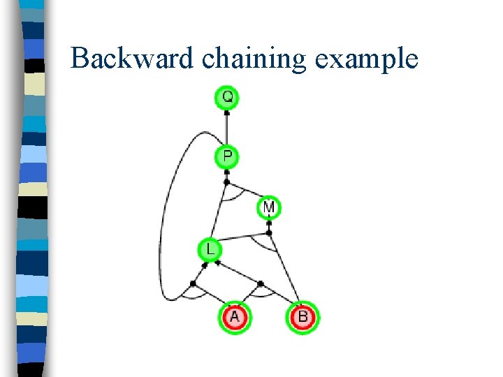 Backward chaining example 