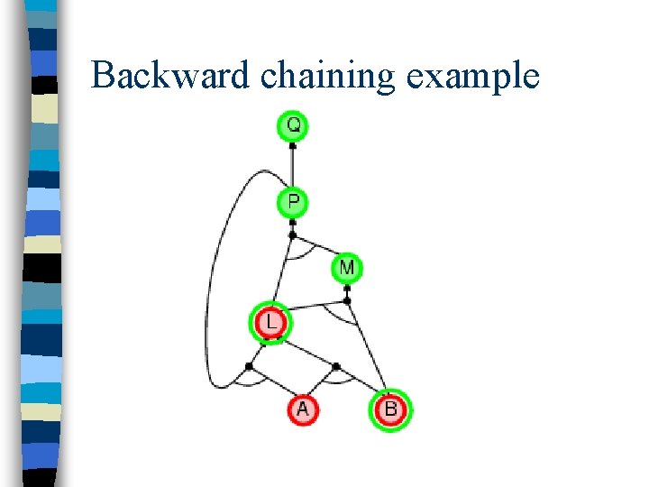 Backward chaining example 