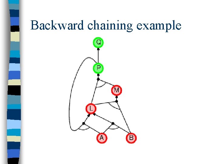 Backward chaining example 