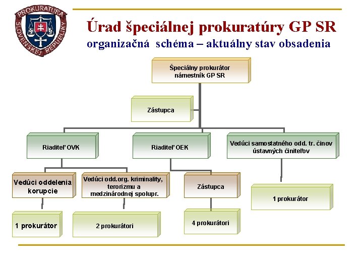 Úrad špeciálnej prokuratúry GP SR organizačná schéma – aktuálny stav obsadenia Špeciálny prokurátor námestník