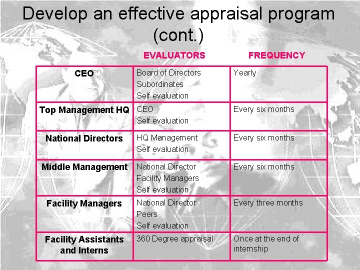 Develop an effective appraisal program (cont. ) EVALUATORS CEO Board of Directors Subordinates Self