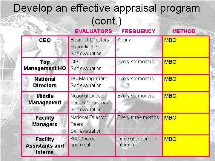 Develop an effective appraisal program (cont. ) EVALUATORS CEO Board of Directors Subordinates Self