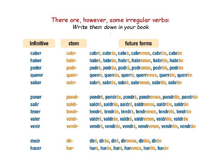 There are, however, some irregular verbs: Write them down in your book. 