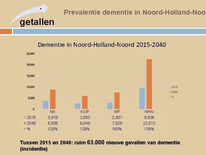 Prevalentie dementie in Noord-Holland-Noor getallen Dementie in Noord-Holland-Noord 2015 -2040 25, 000 20, 000