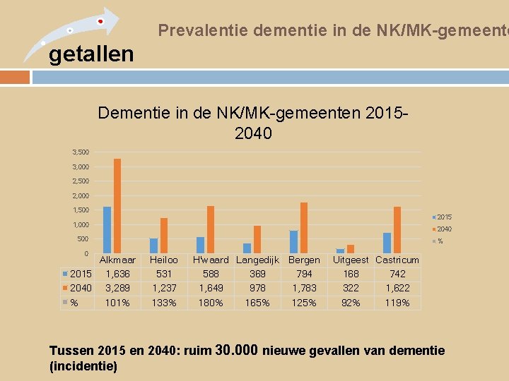 Prevalentie dementie in de NK/MK-gemeente getallen Dementie in de NK/MK-gemeenten 20152040 3, 500 3,