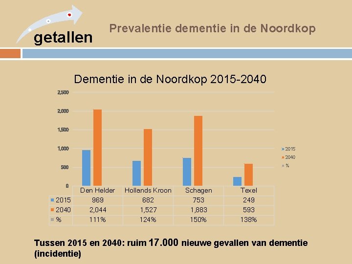 getallen Prevalentie dementie in de Noordkop Dementie in de Noordkop 2015 -2040 2, 500