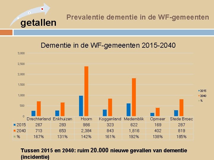 getallen Prevalentie dementie in de WF-gemeenten Dementie in de WF-gemeenten 2015 -2040 3, 000