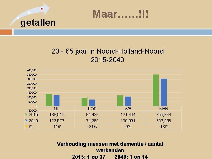 Maar……!!! getallen 20 - 65 jaar in Noord-Holland-Noord 2015 -2040 400, 000 350, 000