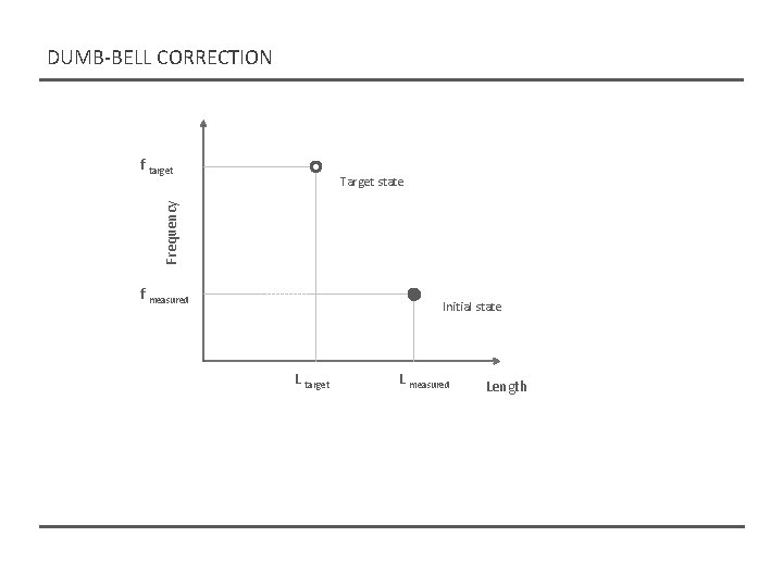 DUMB-BELL CORRECTION f target Frequency Target state f measured Initial state L target L DUMB-BELL CORRECTION f target Frequency Target state f measured Initial state L target L