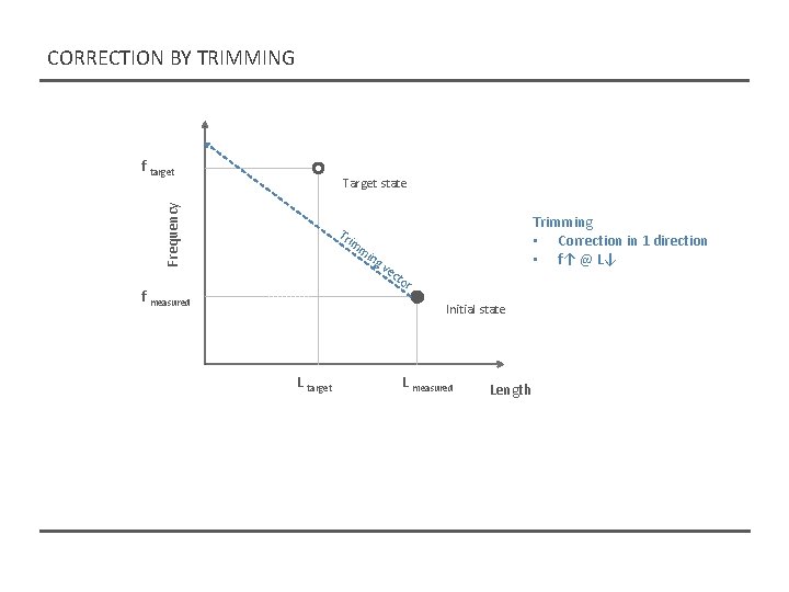 CORRECTION BY TRIMMING f target Frequency Target state Tr im mi f measured ng CORRECTION BY TRIMMING f target Frequency Target state Tr im mi f measured ng