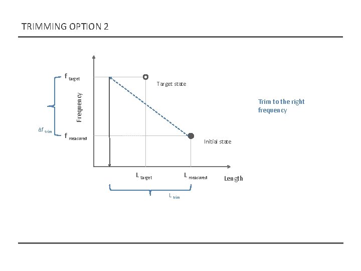 TRIMMING OPTION 2 f target Frequency Target state Δf trim Trim to the right TRIMMING OPTION 2 f target Frequency Target state Δf trim Trim to the right