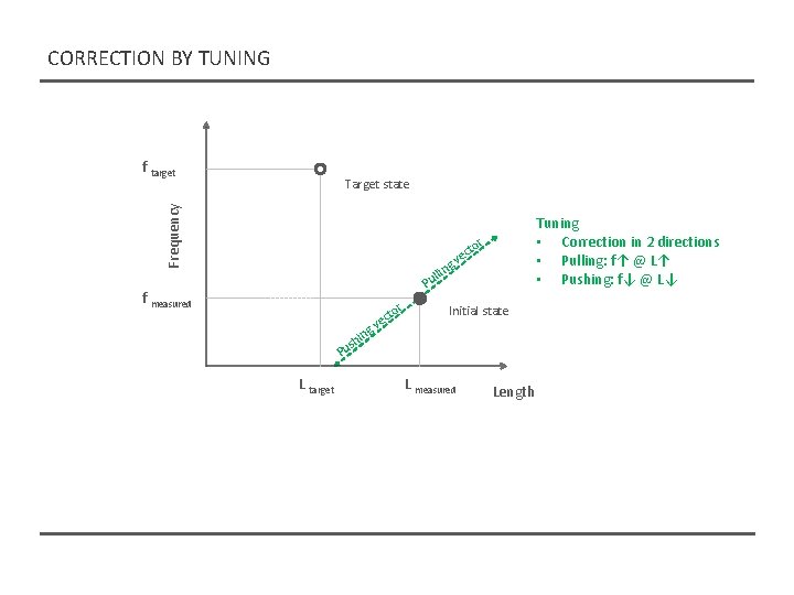 CORRECTION BY TUNING f target Frequency Target state Tuning • Correction in 2 directions CORRECTION BY TUNING f target Frequency Target state Tuning • Correction in 2 directions