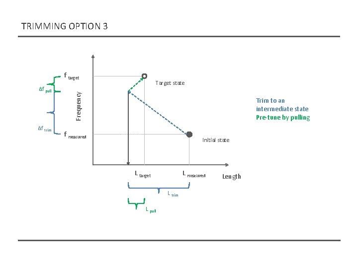 TRIMMING OPTION 3 f target Δf trim Target state Frequency Δf pull Trim to TRIMMING OPTION 3 f target Δf trim Target state Frequency Δf pull Trim to