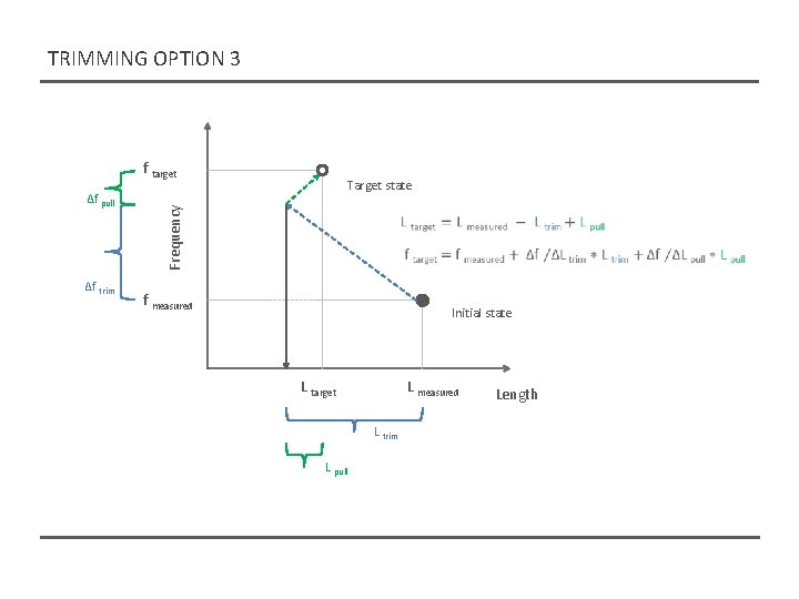 TRIMMING OPTION 3 f target Δf trim Target state Frequency Δf pull f measured TRIMMING OPTION 3 f target Δf trim Target state Frequency Δf pull f measured