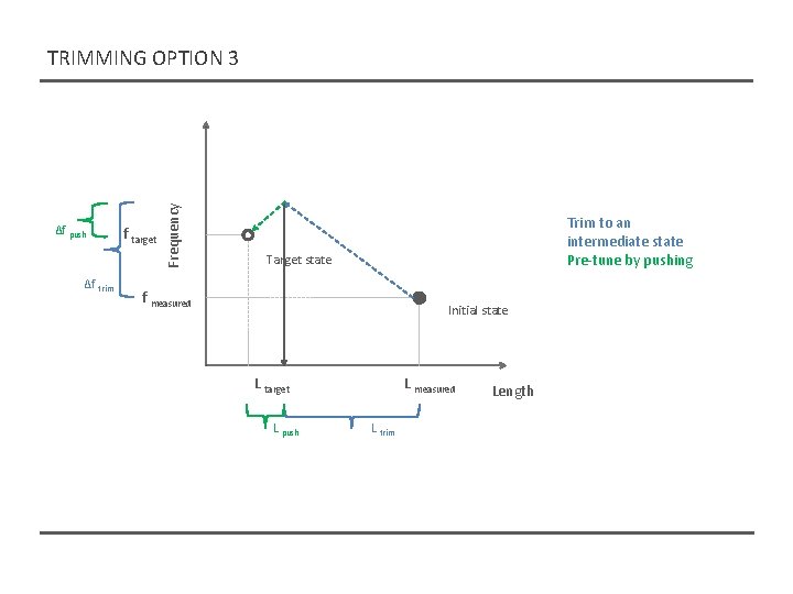 Δf push Δf trim f target Frequency TRIMMING OPTION 3 Trim to an intermediate Δf push Δf trim f target Frequency TRIMMING OPTION 3 Trim to an intermediate