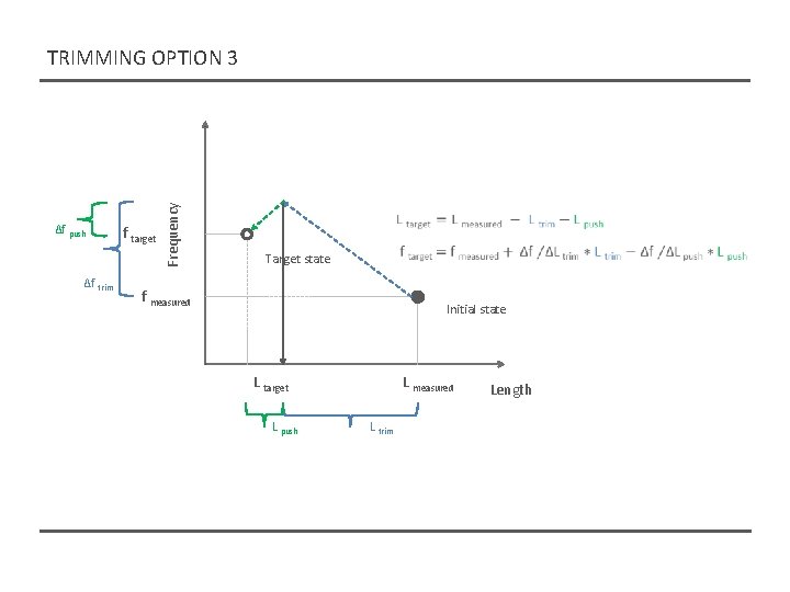 Δf push Δf trim f target Frequency TRIMMING OPTION 3 Target state f measured Δf push Δf trim f target Frequency TRIMMING OPTION 3 Target state f measured