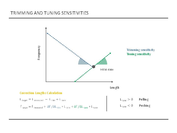 Frequency TRIMMING AND TUNING SENSITIVITIES Trimming sensitivity Tuning sensitivity Initial state Length Correction Lengths Frequency TRIMMING AND TUNING SENSITIVITIES Trimming sensitivity Tuning sensitivity Initial state Length Correction Lengths