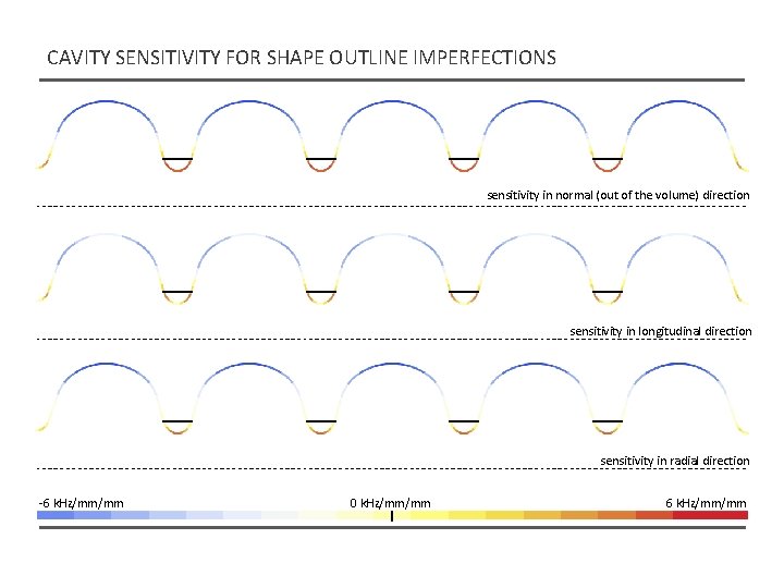 CAVITY SENSITIVITY FOR SHAPE OUTLINE IMPERFECTIONS sensitivity in normal (out of the volume) direction CAVITY SENSITIVITY FOR SHAPE OUTLINE IMPERFECTIONS sensitivity in normal (out of the volume) direction