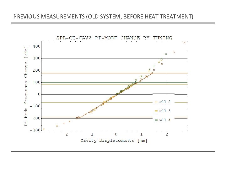 PREVIOUS MEASUREMENTS (OLD SYSTEM, BEFORE HEAT TREATMENT) PREVIOUS MEASUREMENTS (OLD SYSTEM, BEFORE HEAT TREATMENT)