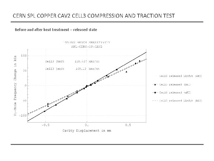 CERN SPL COPPER CAV 2 CELL 3 COMPRESSION AND TRACTION TEST Before and after CERN SPL COPPER CAV 2 CELL 3 COMPRESSION AND TRACTION TEST Before and after